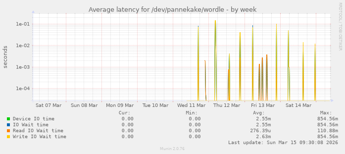 weekly graph