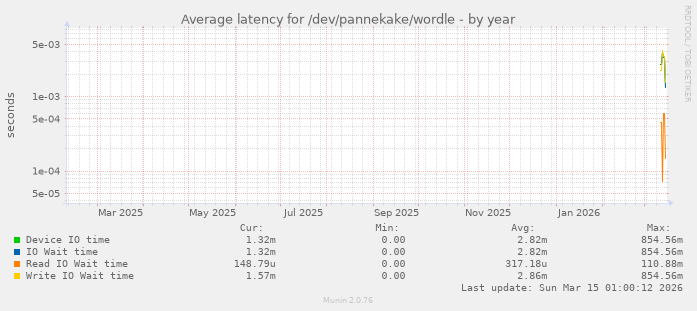 Average latency for /dev/pannekake/wordle