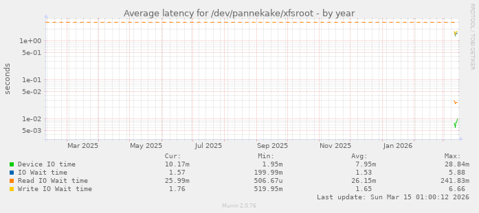 Average latency for /dev/pannekake/xfsroot