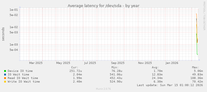 Average latency for /dev/sda