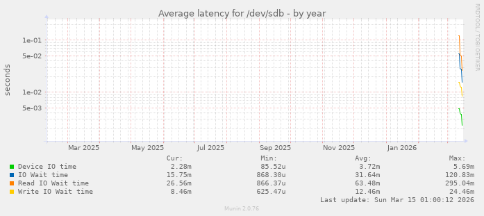 Average latency for /dev/sdb