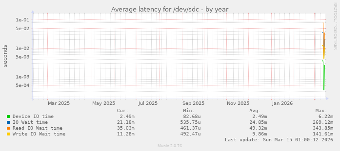 Average latency for /dev/sdc