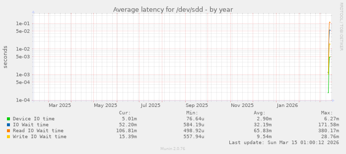 Average latency for /dev/sdd