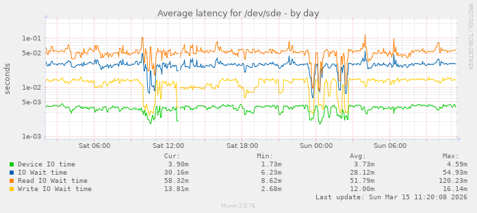 Average latency for /dev/sde