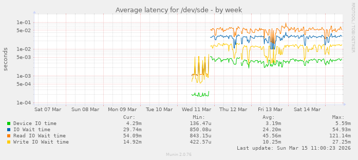 Average latency for /dev/sde