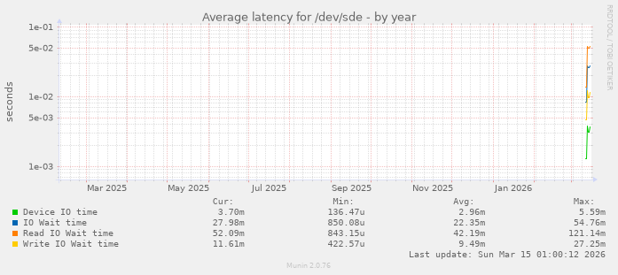 Average latency for /dev/sde