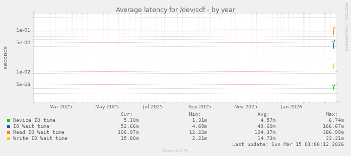 Average latency for /dev/sdf