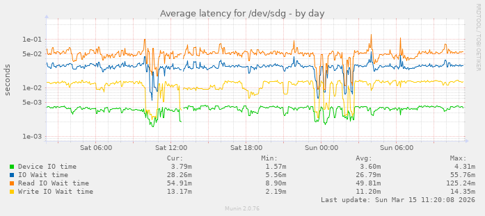 Average latency for /dev/sdg