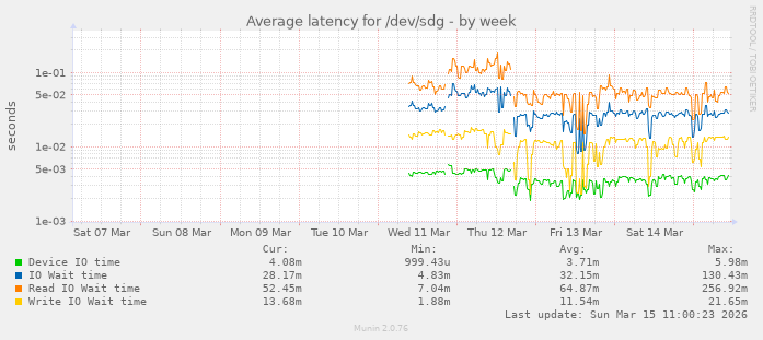 Average latency for /dev/sdg