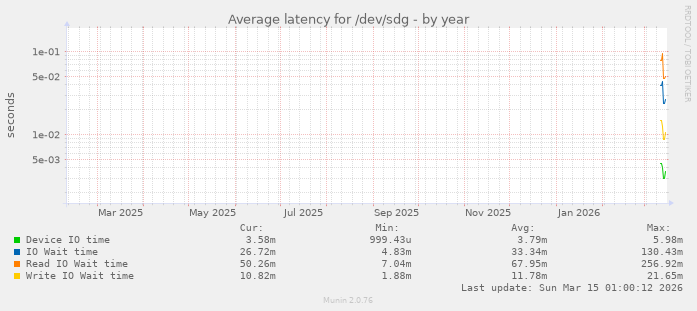Average latency for /dev/sdg