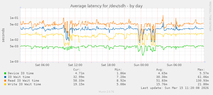 Average latency for /dev/sdh