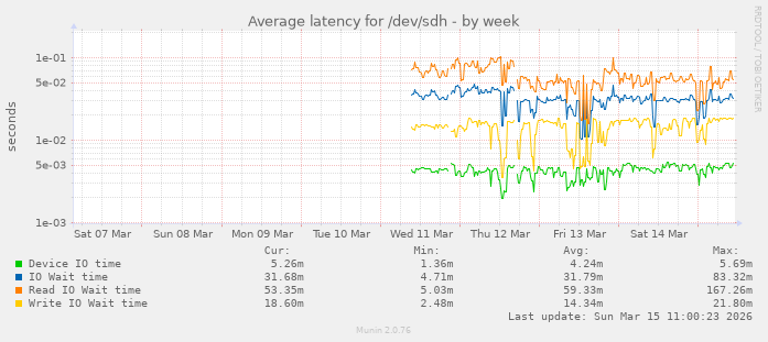Average latency for /dev/sdh