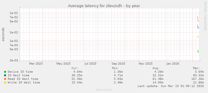 Average latency for /dev/sdh