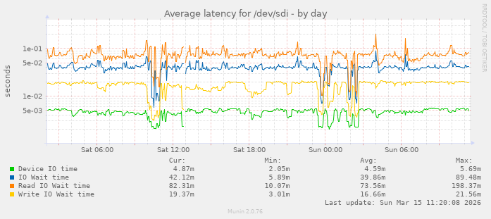 Average latency for /dev/sdi