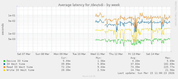 Average latency for /dev/sdi