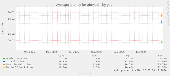 Average latency for /dev/sdi