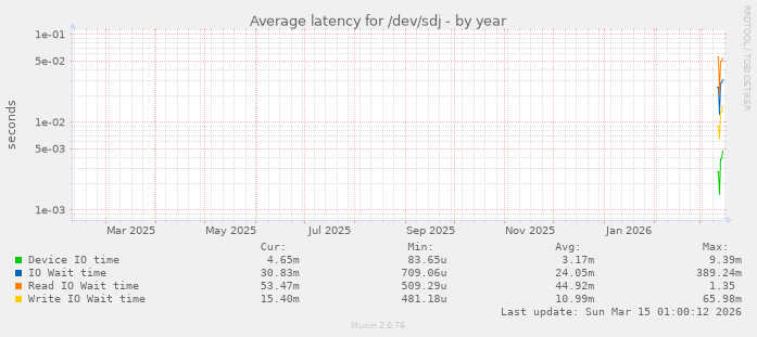 Average latency for /dev/sdj