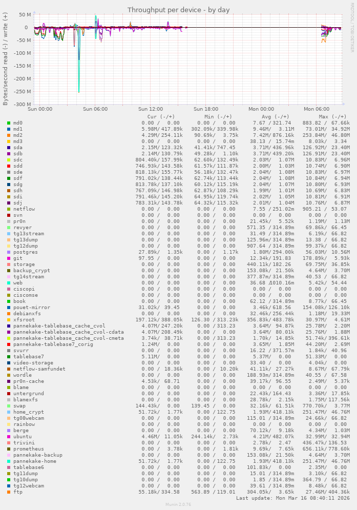 Throughput per device