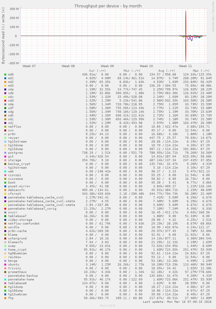 Throughput per device