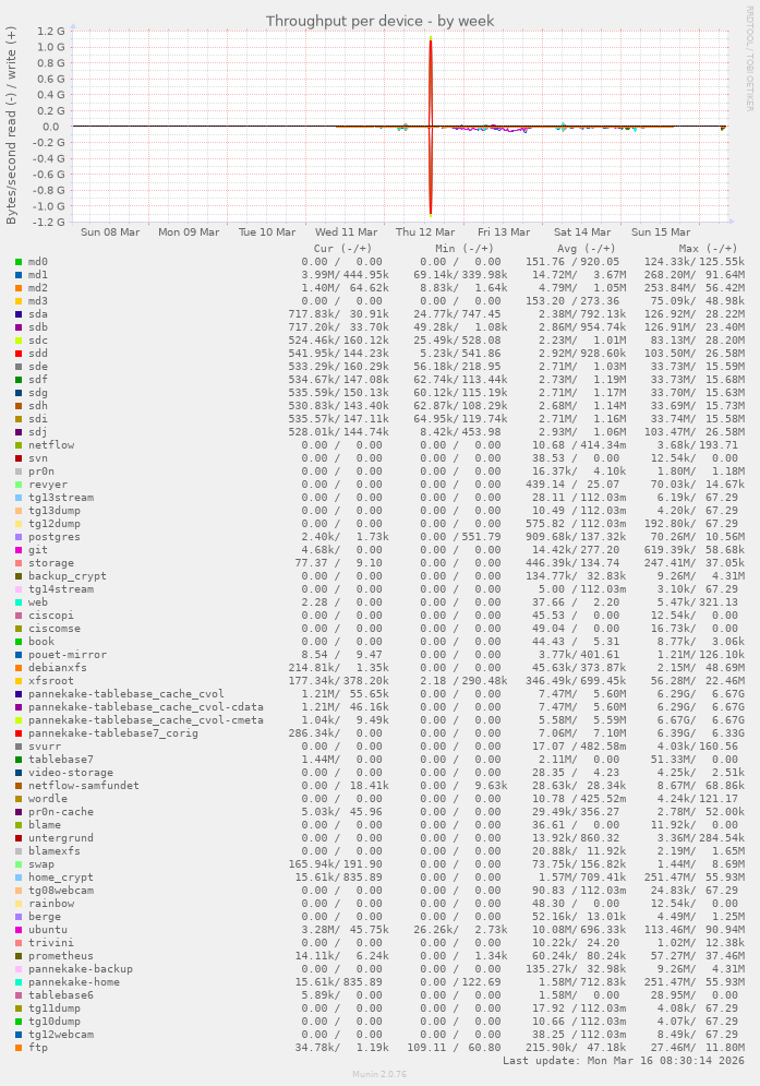 Throughput per device