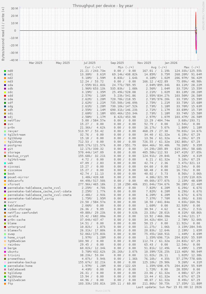 Throughput per device