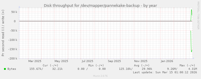 Disk throughput for /dev/mapper/pannekake-backup