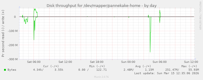 Disk throughput for /dev/mapper/pannekake-home