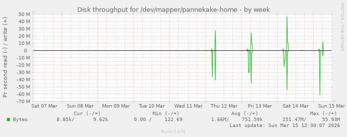 Disk throughput for /dev/mapper/pannekake-home