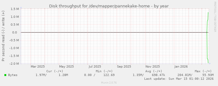 Disk throughput for /dev/mapper/pannekake-home