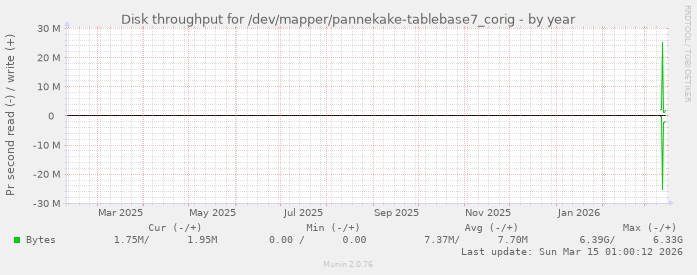 Disk throughput for /dev/mapper/pannekake-tablebase7_corig