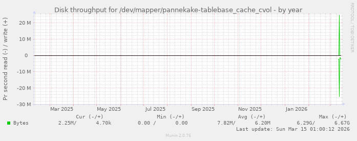 Disk throughput for /dev/mapper/pannekake-tablebase_cache_cvol