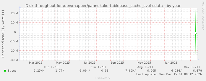 Disk throughput for /dev/mapper/pannekake-tablebase_cache_cvol-cdata