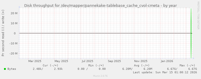 Disk throughput for /dev/mapper/pannekake-tablebase_cache_cvol-cmeta