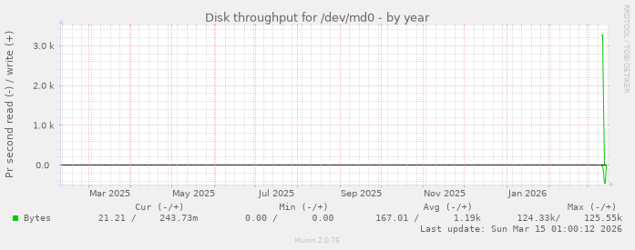 Disk throughput for /dev/md0