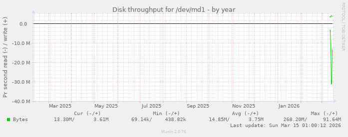 Disk throughput for /dev/md1