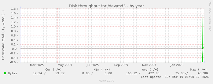 Disk throughput for /dev/md3