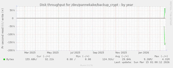 Disk throughput for /dev/pannekake/backup_crypt