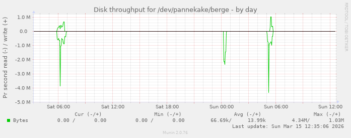 Disk throughput for /dev/pannekake/berge