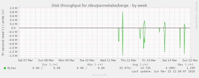 Disk throughput for /dev/pannekake/berge