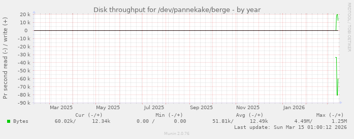 Disk throughput for /dev/pannekake/berge