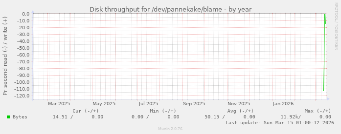 Disk throughput for /dev/pannekake/blame