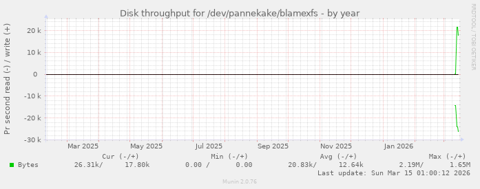 Disk throughput for /dev/pannekake/blamexfs