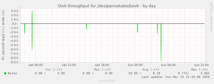 Disk throughput for /dev/pannekake/book