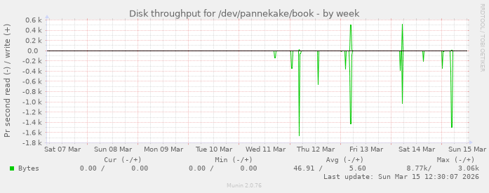 Disk throughput for /dev/pannekake/book