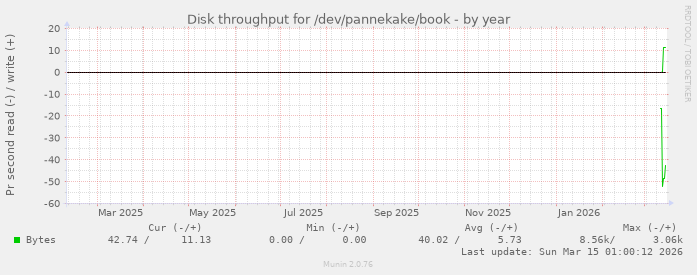 Disk throughput for /dev/pannekake/book