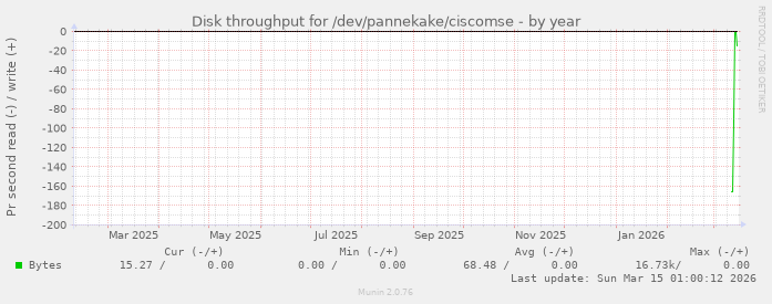 Disk throughput for /dev/pannekake/ciscomse