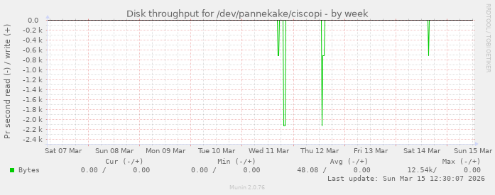 Disk throughput for /dev/pannekake/ciscopi