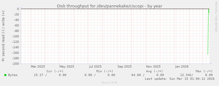 Disk throughput for /dev/pannekake/ciscopi