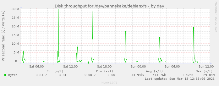 Disk throughput for /dev/pannekake/debianxfs
