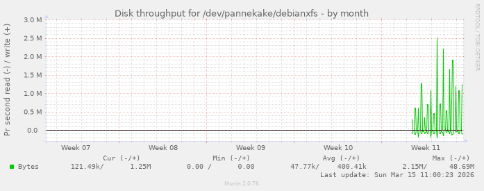 monthly graph